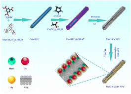 Graphical abstract: MnO–Co@Pt nanowires encapsulated in N-doped porous carbon derived from MOFs for efficient electrocatalytic methanol oxidation reaction