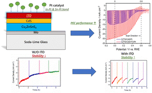 Graphical abstract: Charge transfer enhancement at the CZTS photocathode interface using ITO for efficient solar water reduction