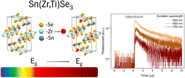 Graphical abstract: Band gap engineering by cationic substitution in Sn(Zr1−xTix)Se3 alloy for bottom sub-cell application in solar cells