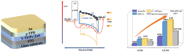 Graphical abstract: High-performance UV-Vis-NIR photomultiplier detectors assisted by interfacial trapped-electrons