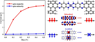 Graphical abstract: High-performance molecular spin filters based on a square-planar four-coordinate Fe complex and covalent pyrazine anchoring groups