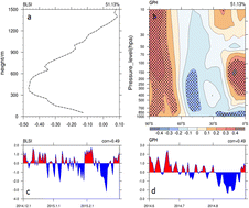 Graphical abstract: Relationship between air pollutant distribution and large-scale circulation