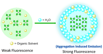 Graphical abstract: Recent advances in AIEgen-based chemosensors for small molecule detection, with a focus on ion sensing