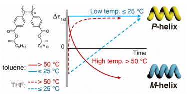 Graphical abstract: Optically active poly(diphenylacetylene)s showing solvent-dependent helix inversion accompanied by modulation of helix inversion barriers