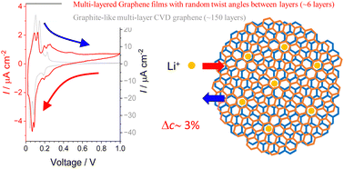 Graphical abstract: Electrochemical lithium-ion insertion/extraction reactions of multilayered graphene with random twist angles