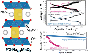 Graphical abstract: Efficient pathways to improve electrode performance of P′2 Na2/3MnO2 for sodium batteries