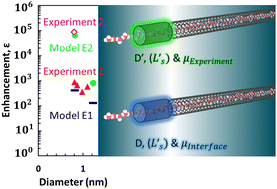 Graphical abstract: Estimating water transport in carbon nanotubes: a critical review and inclusion of scale effects