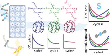 Graphical abstract: Tuning sorbent properties to reduce the cost of direct air capture