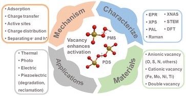 Graphical abstract: Emerging investigator series: recent progress on the activation of persulfate by vacancy defect materials: the role of vacancies