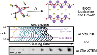 Graphical abstract: Insights into the nucleation and growth of BiOCl nanoparticles by in situ X-ray pair distribution function analysis and in situ liquid cell TEM