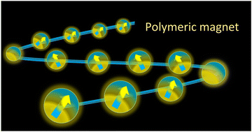 Graphical abstract: Purely organic-derived polymeric magnets: a brief review on polyradicals with intrinsic magnetism