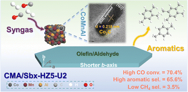 Graphical abstract: Enhanced production of aromatics from syngas over CoMnAl oxides combined with b-axis thickness tailored HZSM-5