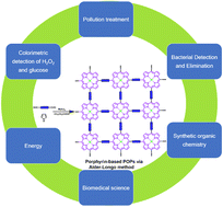 Graphical abstract: Porphyrin-based porous organic polymers synthesized using the Alder–Longo method: the most traditional synthetic strategy with exceptional capacity