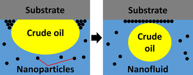 Graphical abstract: On the role of disjoining pressure in nanofluid-assisted enhanced oil recovery: a mini-review