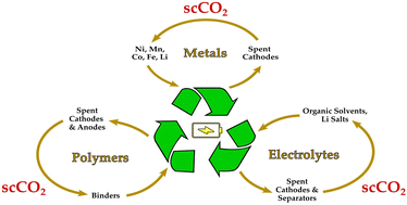 Graphical abstract: Supercritical CO2 technology for the treatment of end-of-life lithium-ion batteries