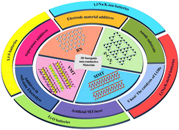 Graphical abstract: Recent progress in 2D inorganic non-conductive materials for alkali metal-based batteries