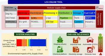 Graphical abstract: Harmonizing the assessment of (green) hydrogen supply chain: a modular and parametrized life cycle assessment framework