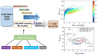 Graphical abstract: Discovery of metal–organic frameworks for inverse CO2/C2H2 separation by synergizing molecular simulation and machine learning
