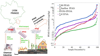 Graphical abstract: Occurrence of PFAS in Lyon soils: contribution and impact of industrial activities