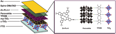 Graphical abstract: Interfacial halogen bonding with charge-transport layers for operational stability of hybrid perovskite solar cells