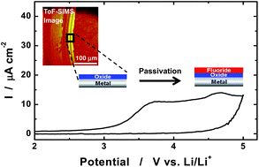 Graphical abstract: Electrochemical behavior and passivation of current collectors in lithium-ion batteries
