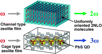 Graphical abstract: A novel class of nonlinear optical materials based on host–guest composites: zeolites as inorganic crystalline hosts