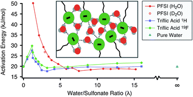 Graphical abstract: Unraveling the local energetics of transport in a polymer ion conductor