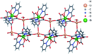 Graphical abstract: Bismuth 2,6-pyridinedicarboxylates: Assembly of molecular units into coordination polymers, CO2 sorption and photoluminescence