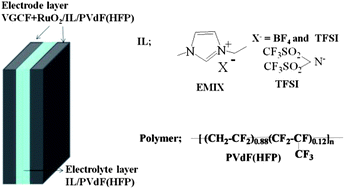 Graphical abstract: Superior performance of a vapor grown carbon fiber polymer actuator containing ruthenium oxide over a single-walled carbon nanotube