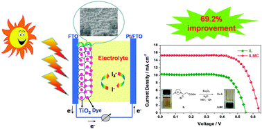 Graphical abstract: A novel ionic liquid–metal complex electrolyte for a remarkable increase in the efficiency of dye-sensitized solar cells
