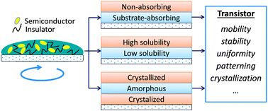 Graphical abstract: Self-assembly of semiconductor/insulator interfaces in one-step spin-coating: a versatile approach for organic field-effect transistors