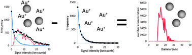 Graphical abstract: A signal deconvolution method to discriminate smaller nanoparticles in single particle ICP-MS