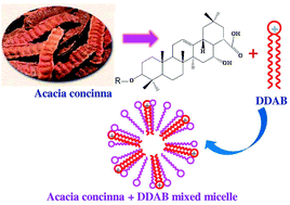 Graphical abstract: Interfacial and wetting behavior of natural–synthetic mixed surfactant systems