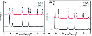 Graphical abstract: Shape controlled synthesis of CeO2 nanostructures for high performance supercapacitor electrodes