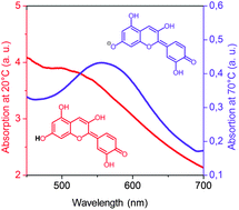 Graphical abstract: First example of a non-toxic thermochromic polymer material – based on a novel mechanism