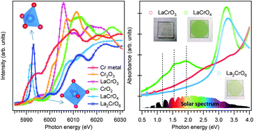 Graphical abstract: The impact of crystal symmetry on the electronic structure and functional properties of complex lanthanum chromium oxides