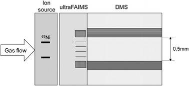 Graphical abstract: Tandem differential mobility spectrometry with ion dissociation in air at ambient pressure and temperature