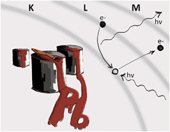 Graphical abstract: Radioisotope-based XRF instrumentation for determination of lead in paint: an assessment of the current accuracy and reliability of portable analyzers used in New York State