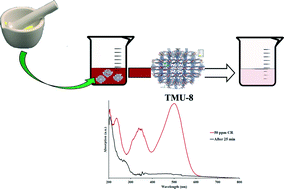 Graphical abstract: Rapid mechanochemical synthesis of two new Cd(ii)-based metal–organic frameworks with high removal efficiency of Congo red