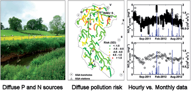 Graphical abstract: Understanding nutrient biogeochemistry in agricultural catchments: the challenge of appropriate monitoring frequencies