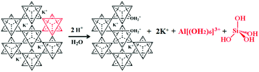 Graphical abstract: Aqueous alteration of potassium-bearing aluminosilicate minerals: from mechanism to processing