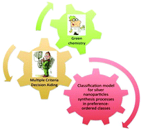 Graphical abstract: A green chemistry-based classification model for the synthesis of silver nanoparticles