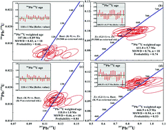 Graphical abstract: In situ U–Pb dating of bastnaesite by LA-ICP-MS