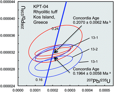 Graphical abstract: U–Pb dating of CA/non-CA treated zircons obtained by LA-ICP-MS and CA-TIMS techniques: impact for their geological interpretation