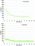 Graphical abstract: Depth profile analysis of solar cell silicon by GD-MS