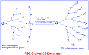 Graphical abstract: A class of linker free amphiphilic PEG grafted polymer support for linear and cyclic peptides