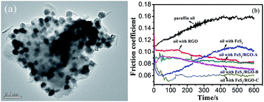 Graphical abstract: Hydrothermal synthesis and tribological properties of FeS2 (pyrite)/reduced graphene oxide heterojunction