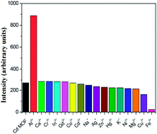 Graphical abstract: Three 3D coordination polymers based on [1,1′:4′,1′′-terphenyl]-2′,4,4′′,5′-tetracarboxylate demonstrating magnetic properties and selective sensing of Al3+/Fe3+over mixed ions