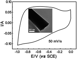 Graphical abstract: Preparation, characterization and electrochemical measurement of porous carbon derived from poly(furfuryl alcohol)/polyvinylpyrrolidone electrospun nanofibers