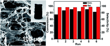 Graphical abstract: Recyclable catalyst for catalytic hydrogenation of phenylacetylene by coupling Pd nanoparticles with highly compressible graphene aerogels